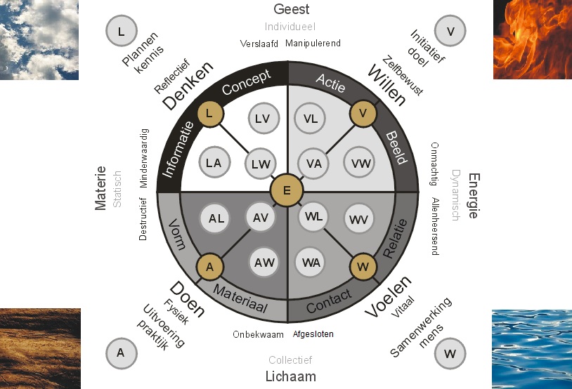 Circle Of Understanding NL